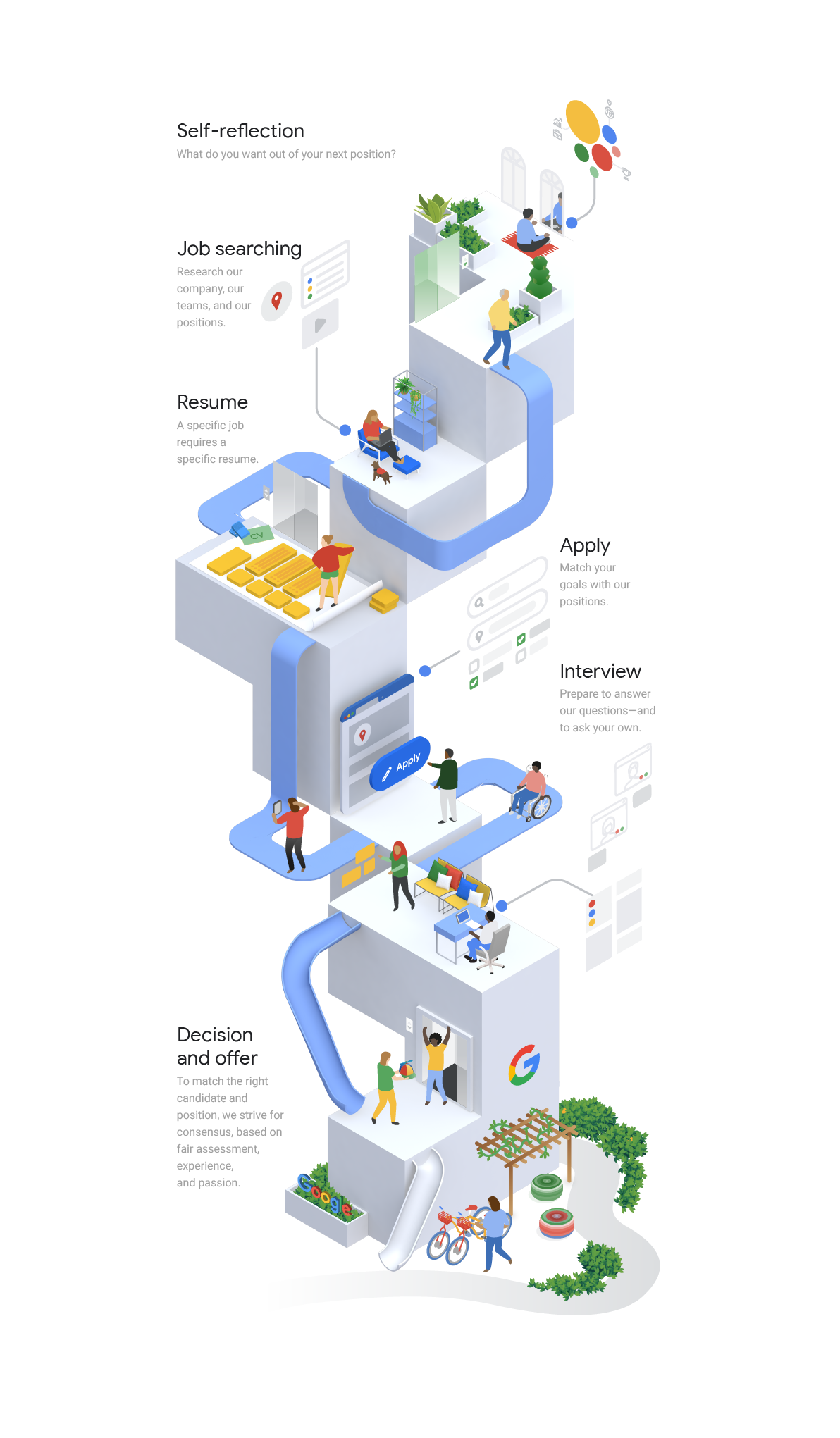 Hiring process infographic with annotations