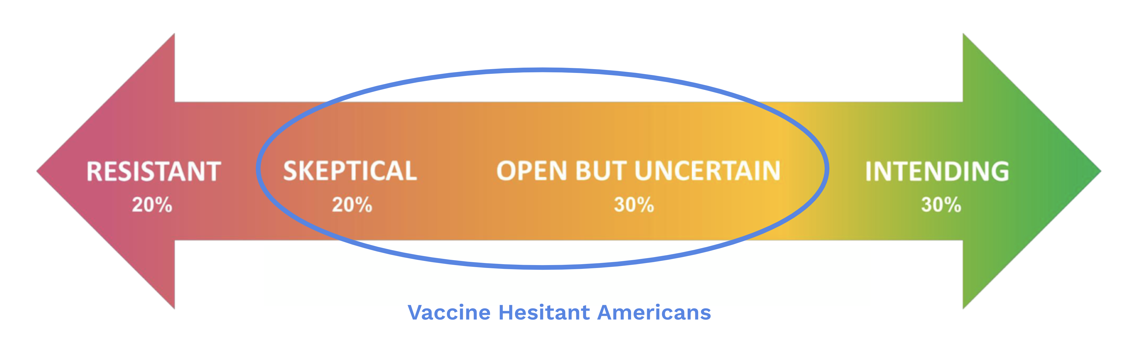 Vaccine Hesitant Americans